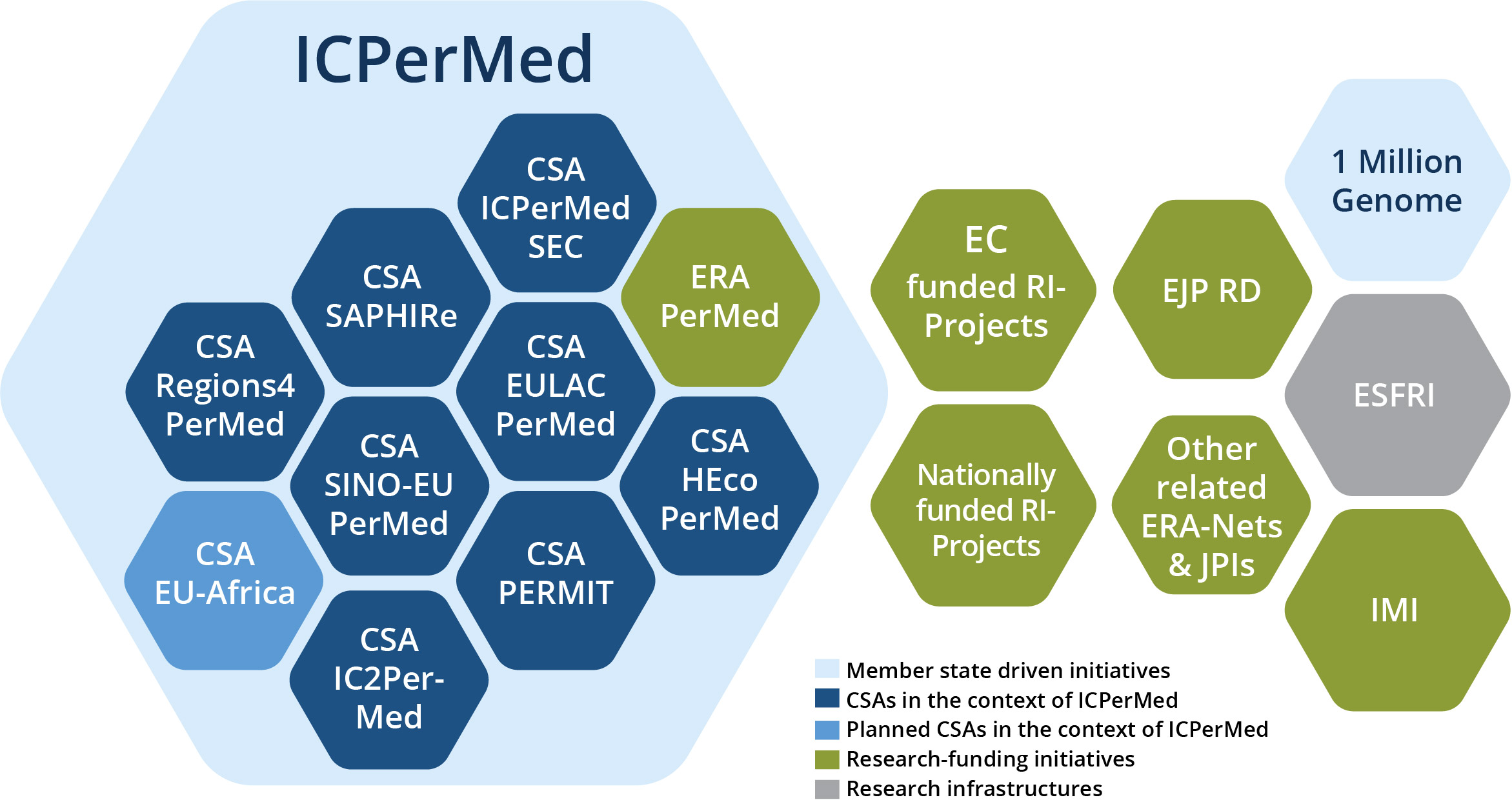 ICPerMed family